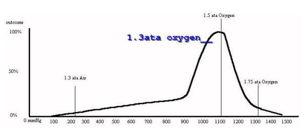 Oxygen Saturation in Tissues at Varying Pressures